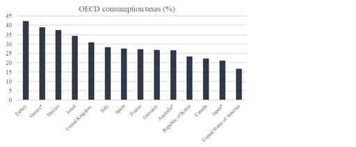 Chart 5: OECD consumption taxes contribution to overall tax collection