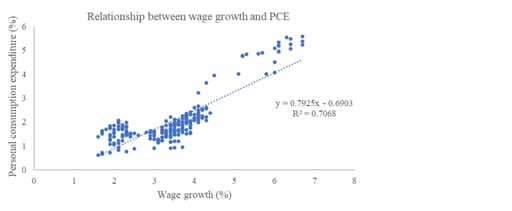 Chart 7: Relationship between wage growth and PCE