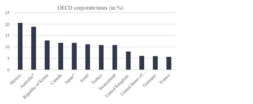 Chart 8: OECD corporate taxes as proportion of overall tax collection