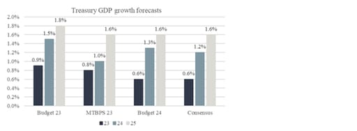 Chart 4: Growth expectations over the last three Budget presentations and consensus forecasts