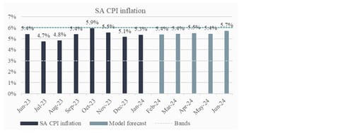 Chart 5: Past inflation and Investec Wealth & Investment's inflation forecasts