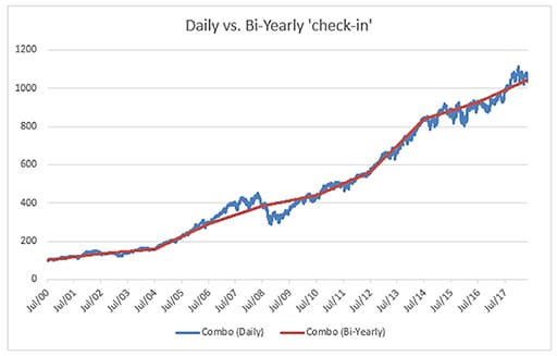 Daily vs Bi-Yearly 'check-in'