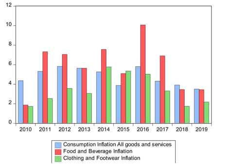 Inflation rates:  All consumption goods and services, food and beverages, clothing and footwear (2010 – 2019)