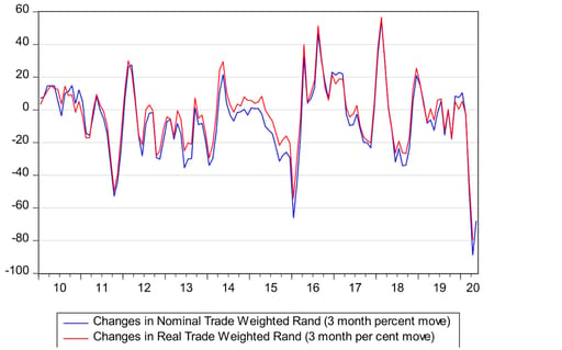 Quarterly percentage movements in the nominal and real traded-weighted rand exchange rate chart