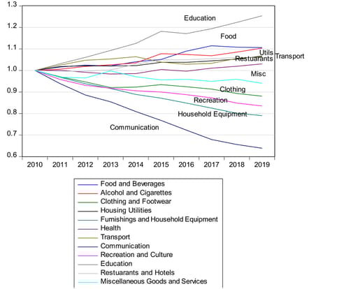 Relative prices (individual price deflators / consumption goods deflator)