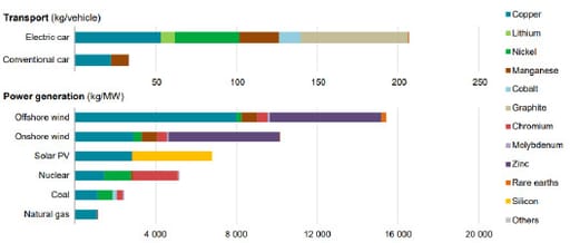 Minerals used in selected clean energy technologies