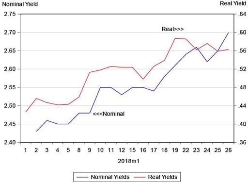 Nominal and real 10 year US Treasury bond yields in 2018