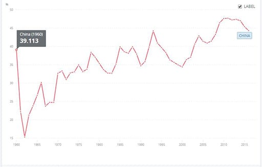 China gross capital formation (percentage of GDP)