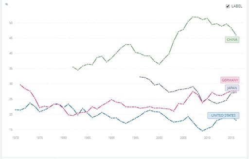 Global savings rates