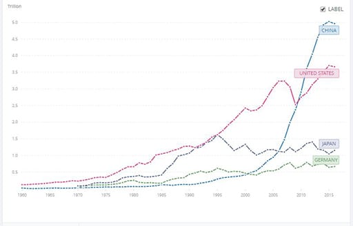 Gross capital formation by economy – current US dollars