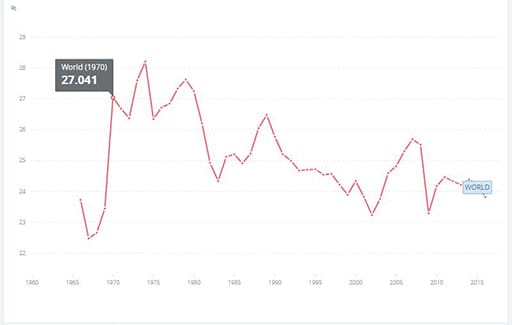 Gross capital formation (as a percentage of GDP)