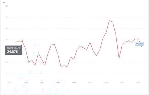 Gross savings as a percentage of gross global income