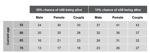 Longevity risk