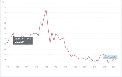 South Africa - gross savings rate (as a percentage of gross national incomes)