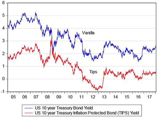 Nominal and real 10 year US Treasury bond yields (2005- 2018)