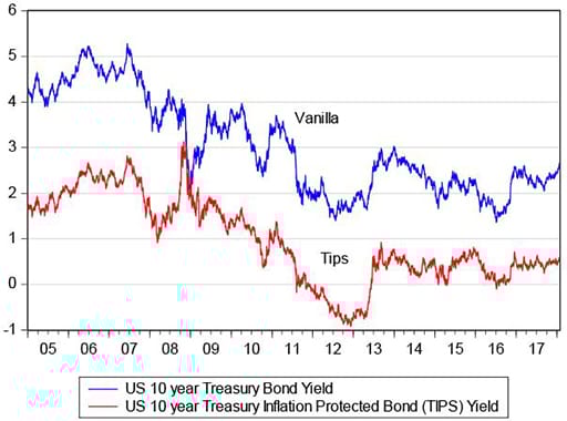 Nominal and real 10 year US Treasury bond yields (2005- 2018)