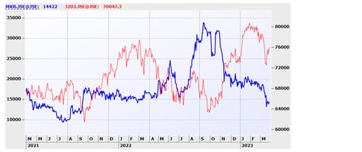 Montauk Renewables Inc. (MKR-ZA) Graph