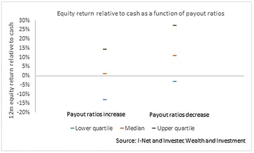 Equity return relative to cash graph