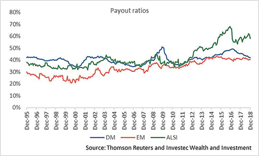 Payout ratios graph