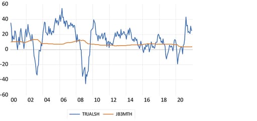 JSE All Share Index total returns vs cash chart
