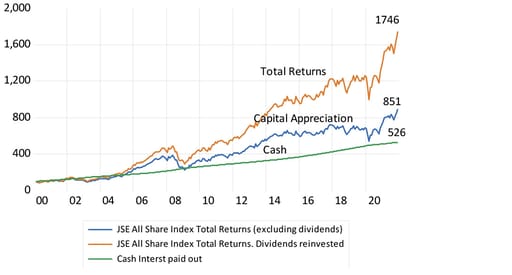 JSE All Share Index, with or without reinvesting dividends, and money market returns chart