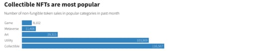 Chart showing number of NFT sales in popular categories in past month