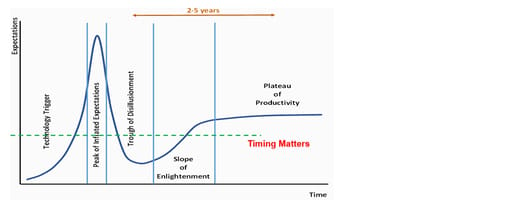 The concept of the ‘hype cycle’