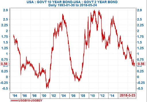 US yields 1994 to 2018