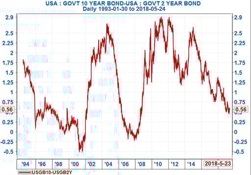 US yields 1994 to 2018