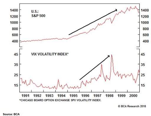 Volatility and the S&P 500