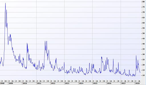 VIX over the years