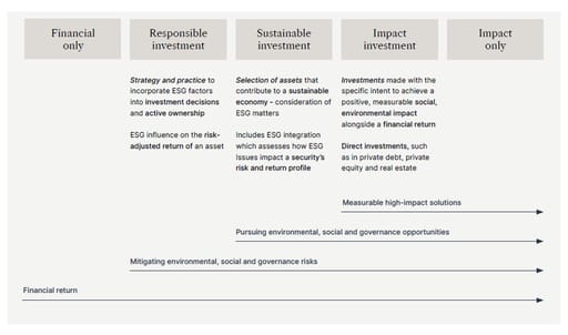 Figure 1: The spectrum of investing