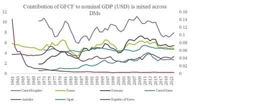 Chart 10: Contribution of GFCF to nominal GDP