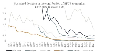 Chart 11: Decline in contribution of GFCF to nominal GDP
