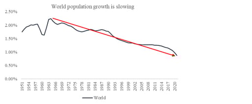 Chart 2: Slowing population growth