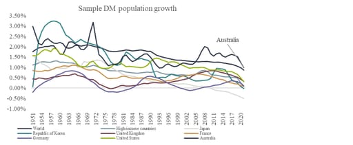 Chart 3: Population growth in developed markets
