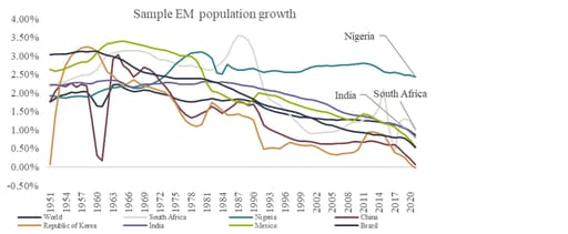 Chart 4: Population growth in emerging markets