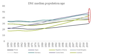 Chart 5: Median age in developed markets