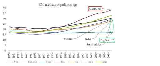 Chart 6: Median age in emerging markets