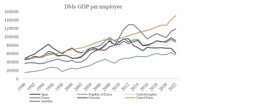 Chart 8: GDP per employee (developing markets)