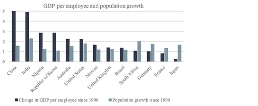 Chart 9: GDP per employee and population growth