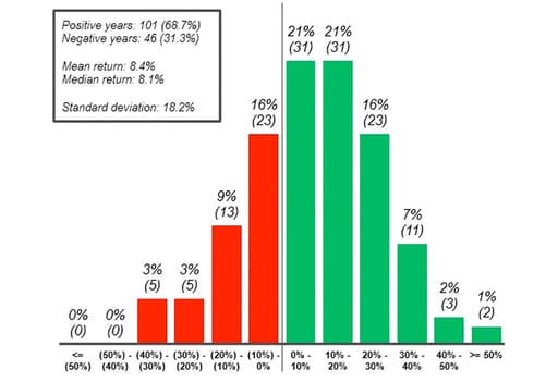 Distribution of 1yr Total Real Returns