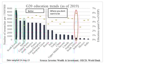Chart 1: Education trends across select G20 nations