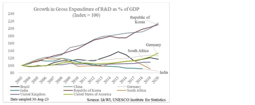 Chart 2: Growth in gross expenditure on R&D as a percentage of GDP 