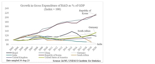 Chart 2: Growth in gross expenditure on R&D as a percentage of GDP