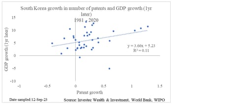 Chart 3: Relationship between patents and GDP growth (South Korea)