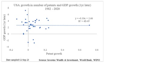 Chart 4: Relationship between patents and GDP growth (US)