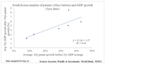 Chart 5: South Korea number of patents (10 years before) and average GDP growth (five years later)