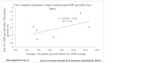Chart 6: US number of patents (10 years before) and average GDP growth (five years later)