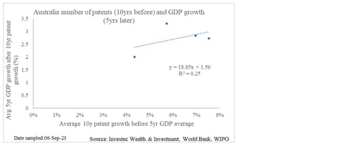 Chart 7: Australia number of patents (10 years before) and GDP growth (five years later)